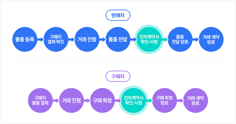 전자계약서 이용 프로세스